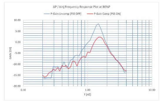 tần số đáp ứng (Transient Response)