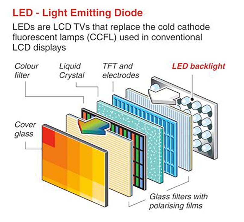 Cấu tạo màn hình LCD và nguyên tắc vận hành