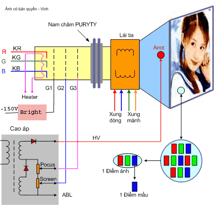 cấu tạo màn hình crt là gì