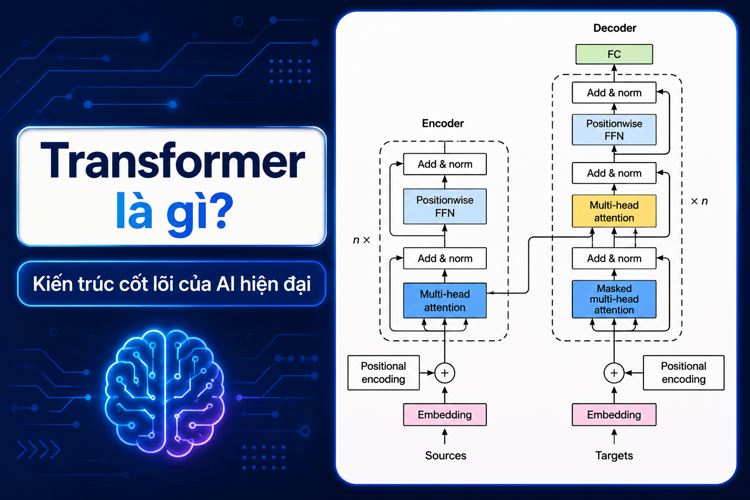 Transformer là gì tìm hiểu kiến trúc nền tảng đứng sau các mô hình AI